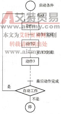 什么是分散控制，如何实现