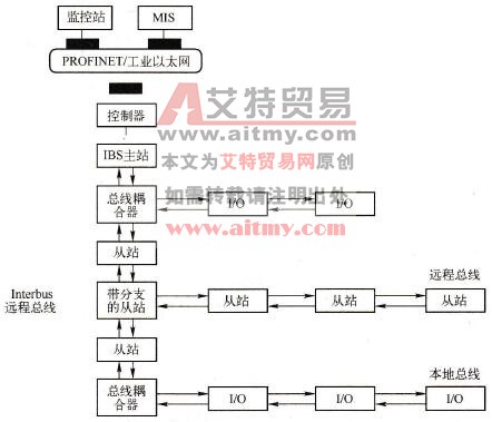 什么是Interbus总线