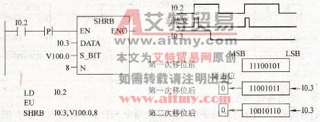 西门子S7-200型PLC的移位寄存器指令