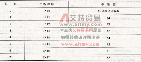 位址与中断程序的关系