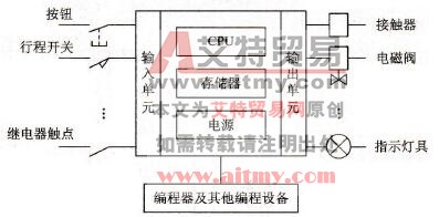 PLC硬件构成示意图