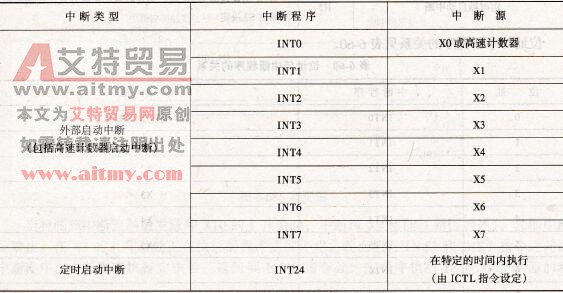 INT指令对应的中断源