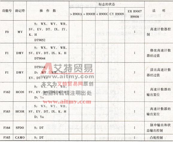 FP1系列PLC的高速计数器特殊指令