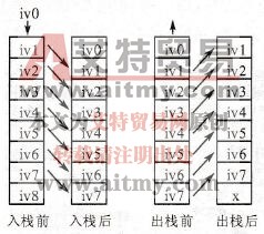 S7-300/400用户程序使用的堆栈概述