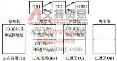 S7-300/400用户程序使用的块堆栈（B堆栈）