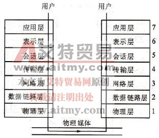 计算机通信的开放系统互连模型