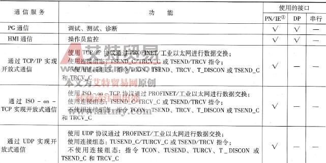 S7-1500 PLC的通信服务概述