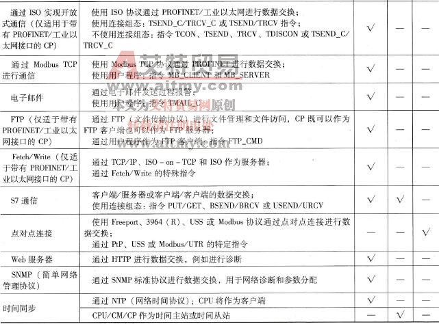S7-1500可用的通信服务