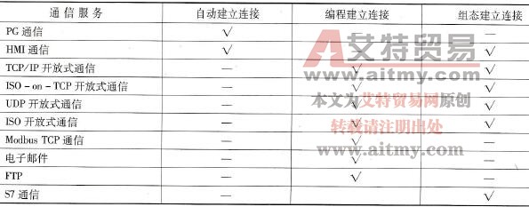 通信服务建立通信连接的方法