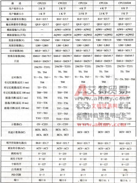 PLC的编程元件