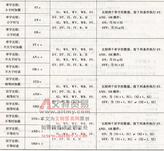 比较指令表 比较指令表