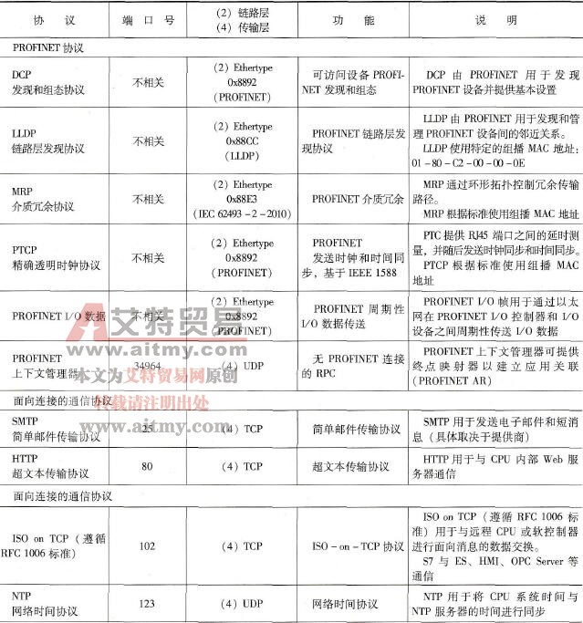 S7-1500 PLC通信服务的端口号
