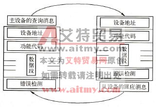 什么是Modbus协议
