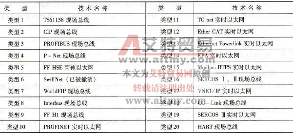现场总线的IEC 61158标准