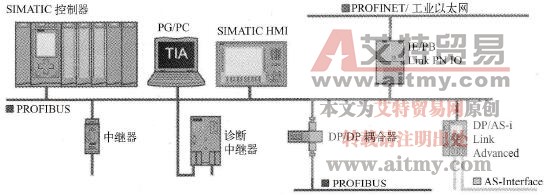 PROFIBUS-DP的应用