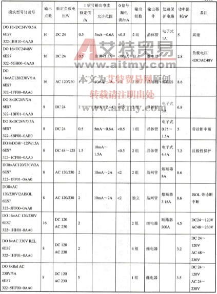 表2-7数字量输出模块SM322的技术特性