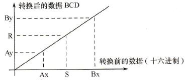 线性转换的比例系数 线性转换的比例系数