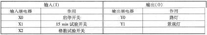 表4 -4 -2城市灯光控制的输入／输出点分配表