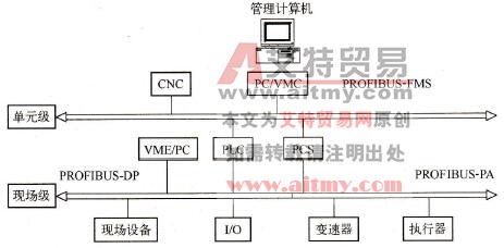 什么是PROFIBUS总线