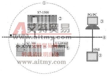 PROFIBUS - DP网络的主站与从站