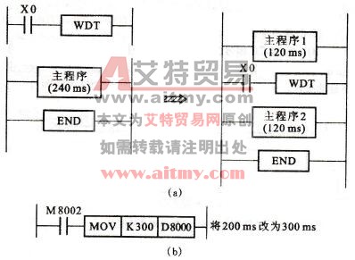 FX系列PLC的监视定时指令(WDT)