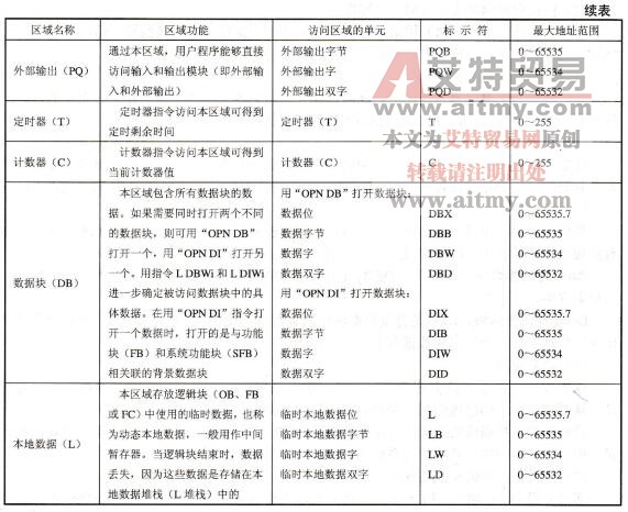 表3-1系统存储区