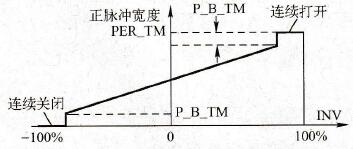 -100%～100%的双极性控制值二级控制