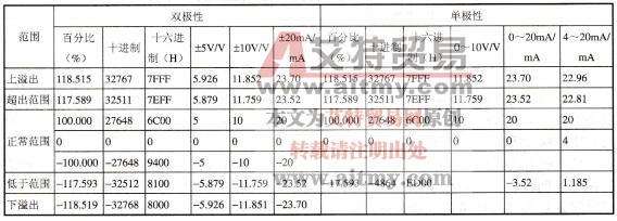 模拟量值的表示技术方法