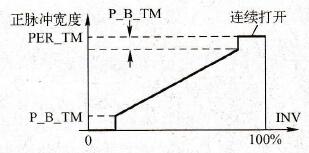 0%～100%的单极性控制值二级控制