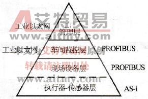工厂自动化通信网络