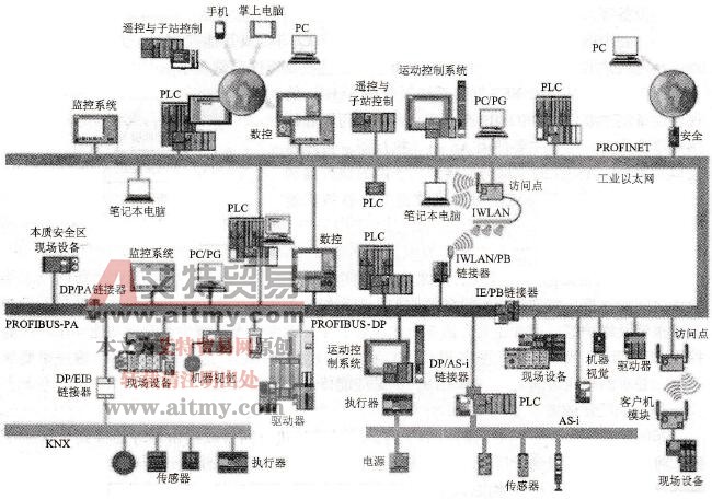 西门子的自动化通信网络