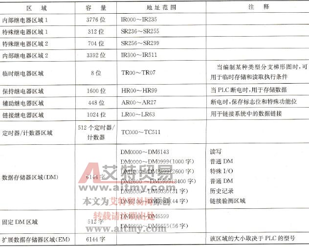C200Hα系列PLC的数据区域概述