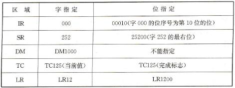 C200Hα系列PLC的数据区域结构