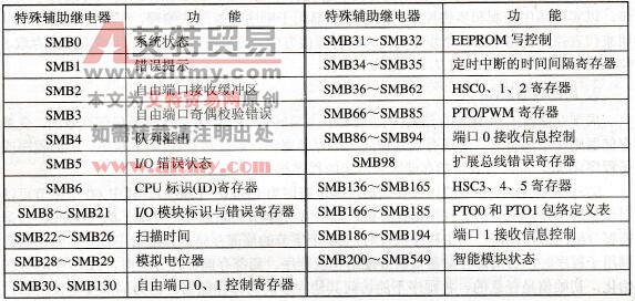 PLC的特殊辅助继电器(SM)简介