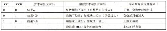 表3-2算术运算后的CC1和CCO