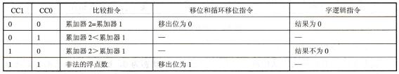 表3-3指令执行后的CC1和CCO