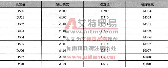 将各设置值写入到D500～D517中
