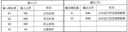 表2 -3 -1 电动机正反转输入/输出点分配表