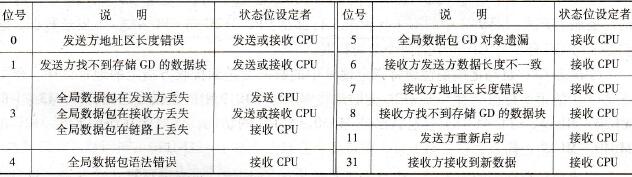 GD通信的状态双字