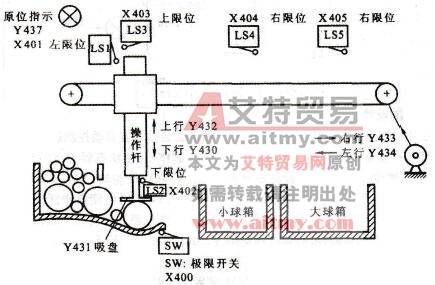 输送机分检大、小球的F系列PLC控制装置