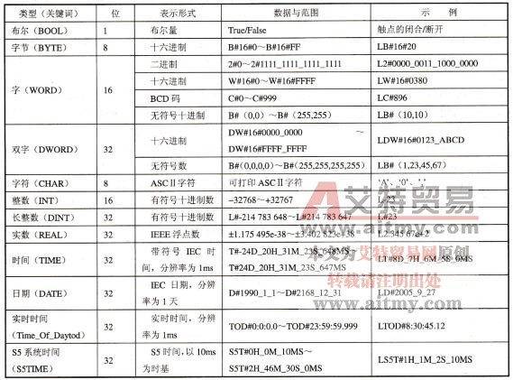 表3-5基本数据类型
