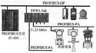  PROFIBUS - PA
