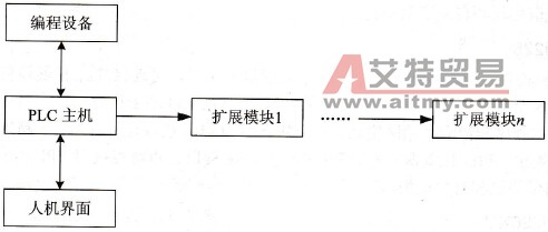 S7-200系列PLC的基本构成