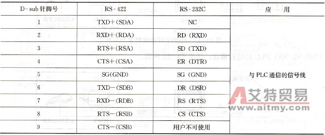 F900GOT通信接口各针脚的功能表