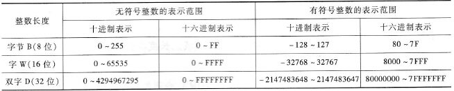 S7-200系列PLC的数据类型