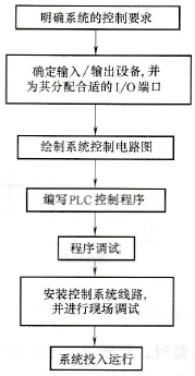 PLC应用系统开发举例