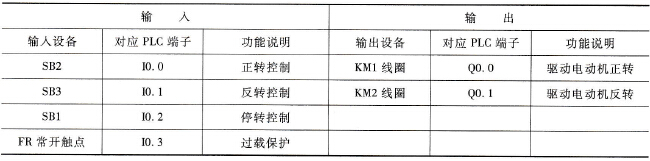 系统用到的输入／输出设备和对应的PLC端子