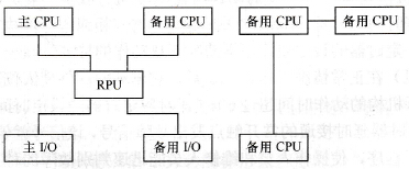 PLC采用冗余系统或热备用系统