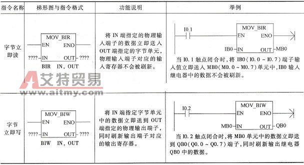 S7-200系列PLC的字节立即传送指令