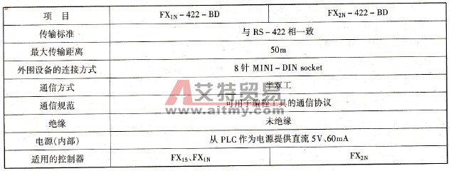 FX1N - 422 - BD/FX2N - 422 - BD RS - 422通信板性能